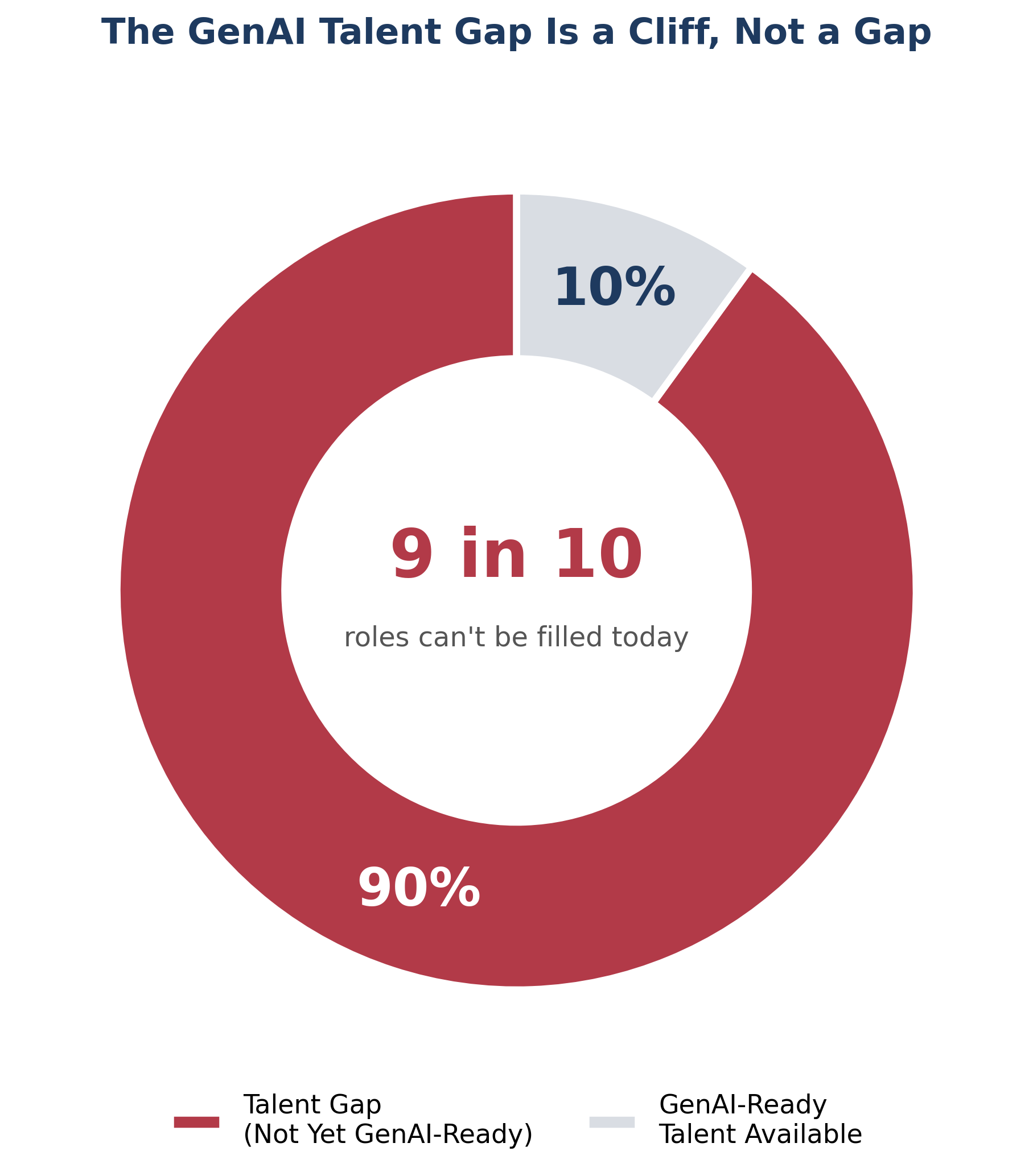 Donut chart showing 90 percent of GenAI-ready tech talent gap in India for 2026