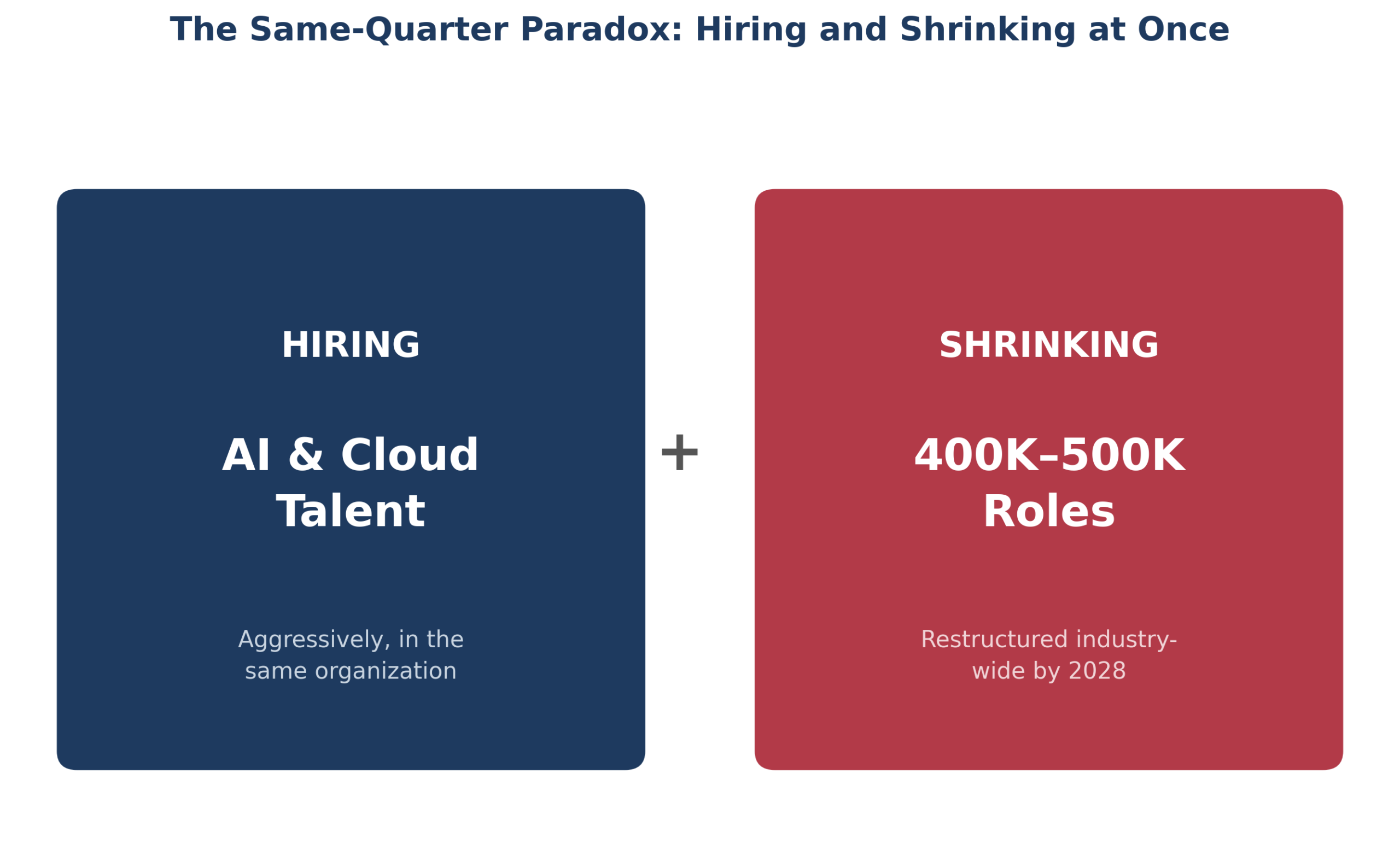 Chart showing companies simultaneously hiring AI and cloud talent while restructuring 400000 to 500000 legacy roles by 2028
