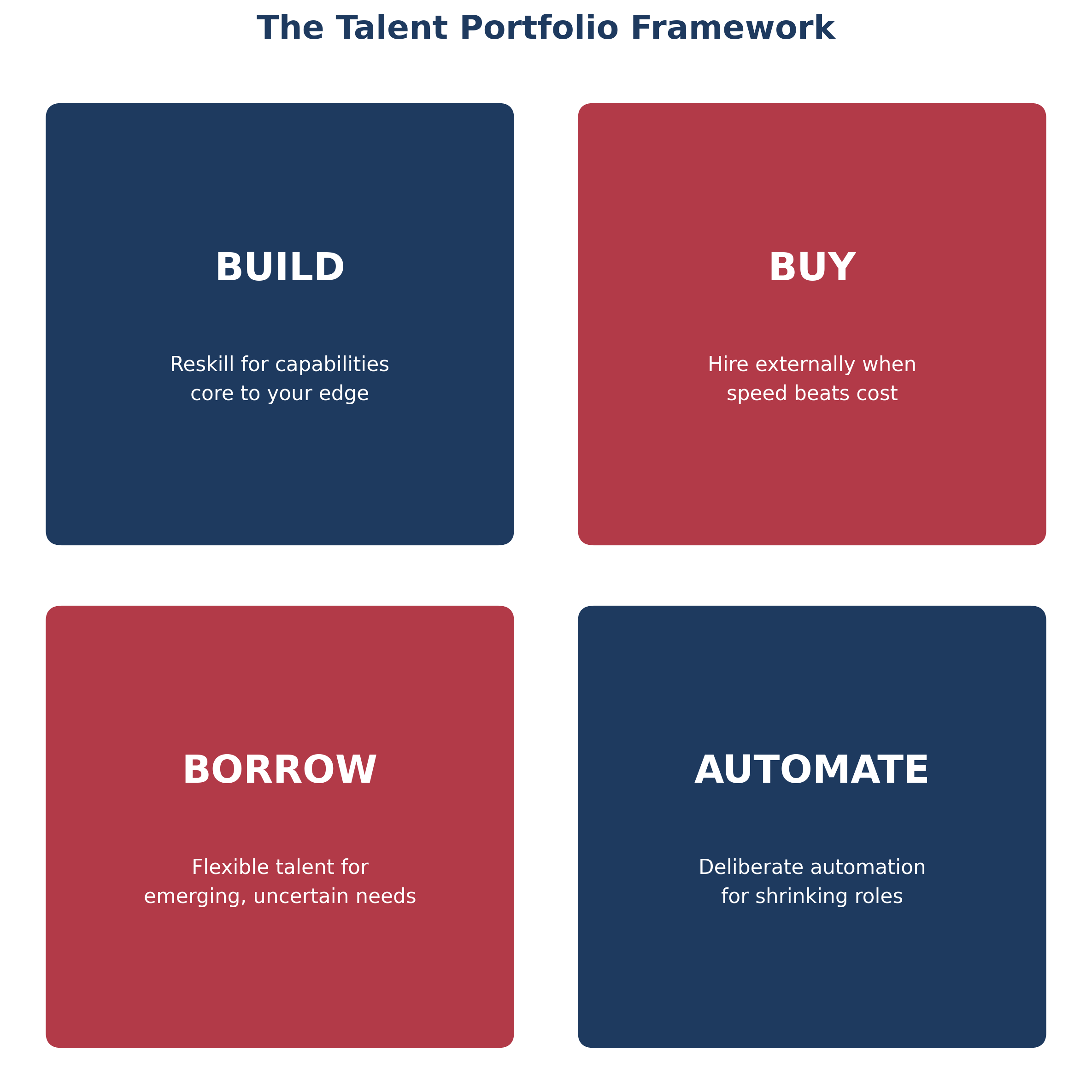 Talent portfolio framework diagram showing build, buy, borrow, and automate hiring strategies