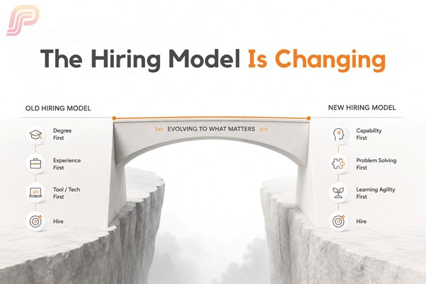Bridge connecting two cliffs, left side labeled old hiring model with degree, experience, and tool first icons, right side labeled new hiring model with capability, problem solving, and learning agility first icons
