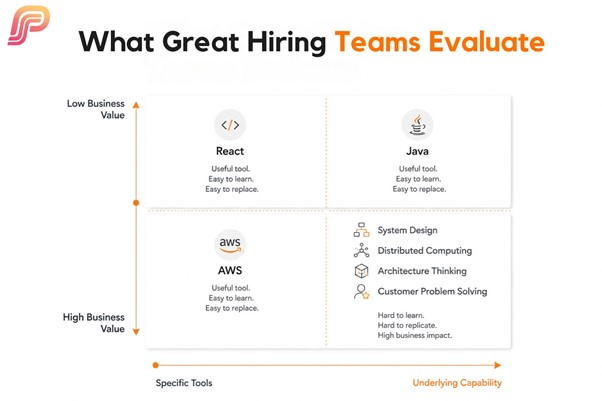 Quadrant chart comparing specific tools like React, Java, and AWS against underlying capabilities like system design, distributed computing, architecture thinking, and customer problem solving, plotted by business value