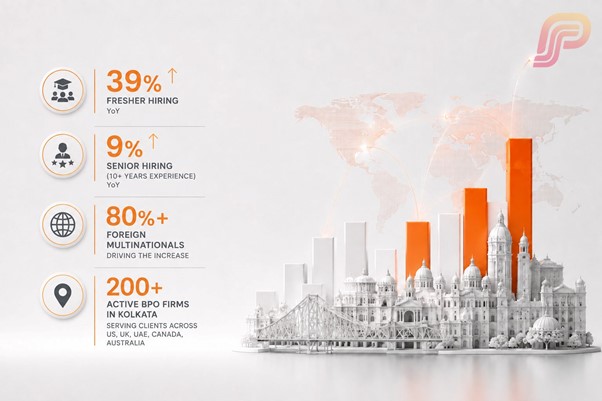 Infographic listing BPO hiring statistics including 39 percent fresher hiring growth, 9 percent senior hiring growth, 80 percent foreign multinational demand, and 200 plus active firms in Kolkata, with a city skyline in the background
