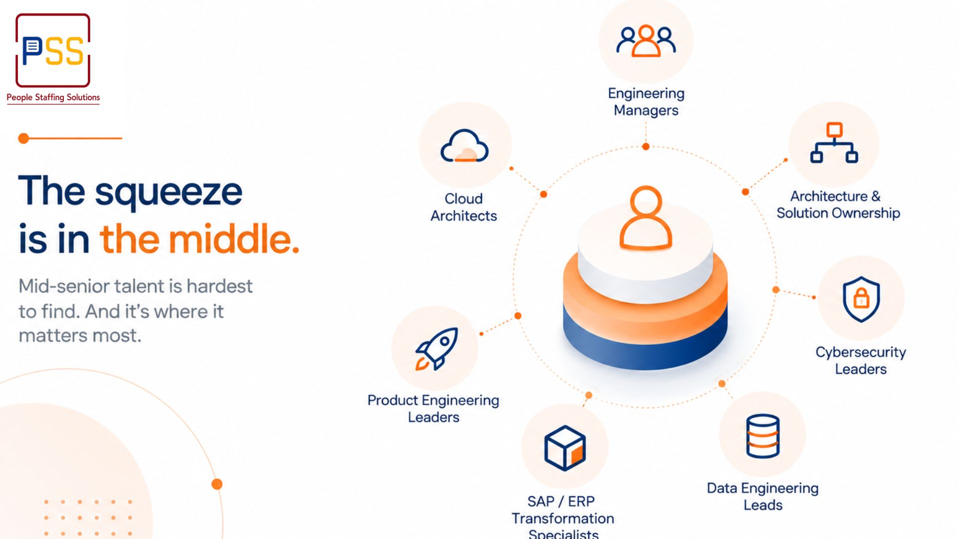Layered stack icon at the center connected to six roles including engineering managers, architecture and solution ownership, cybersecurity leaders, data engineering leads, SAP ERP transformation specialists, product engineering leaders, and cloud architects, with text reading the squeeze is in the middle, mid senior talent is hardest to find