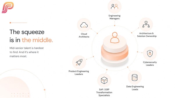 Layered stack icon at the center connected to six roles including engineering managers, architecture and solution ownership, cybersecurity leaders, data engineering leads, SAP ERP transformation specialists, product engineering leaders, and cloud architects, with text reading the squeeze is in the middle, mid senior talent is hardest to find