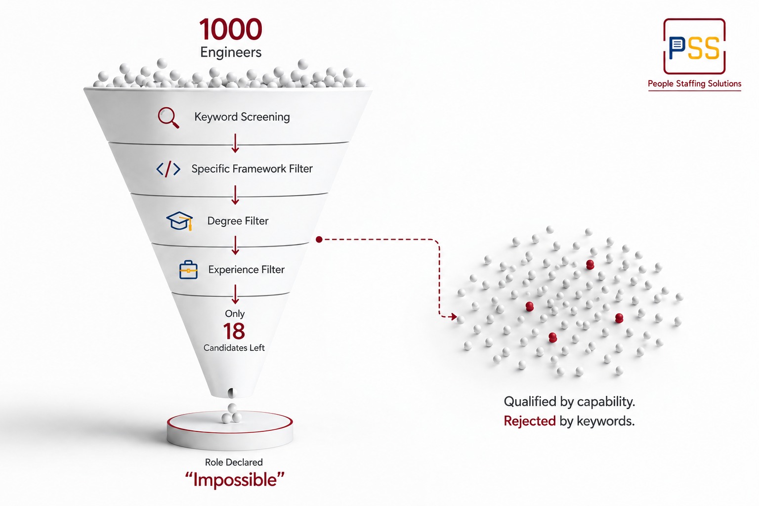Funnel diagram showing 1000 engineers narrowed down through keyword screening, framework filters, degree filters, and experience filters to only 18 candidates left, with the role declared impossible to fill