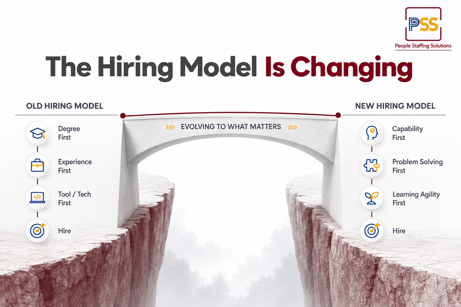 Bridge connecting two cliffs, left side labeled old hiring model with degree, experience, and tool first icons, right side labeled new hiring model with capability, problem solving, and learning agility first icons