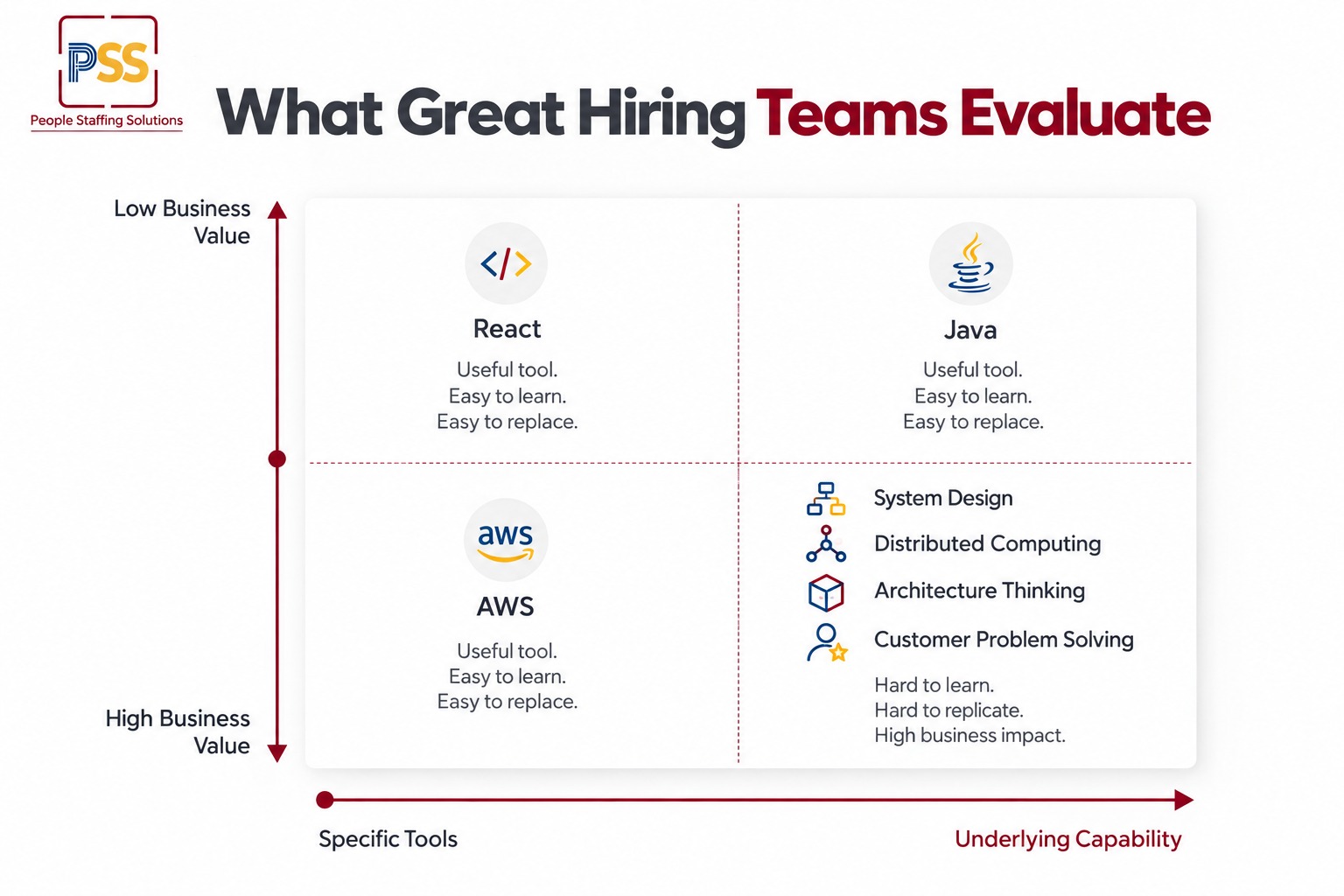 Quadrant chart comparing specific tools like React, Java, and AWS against underlying capabilities like system design, distributed computing, architecture thinking, and customer problem solving, plotted by business value