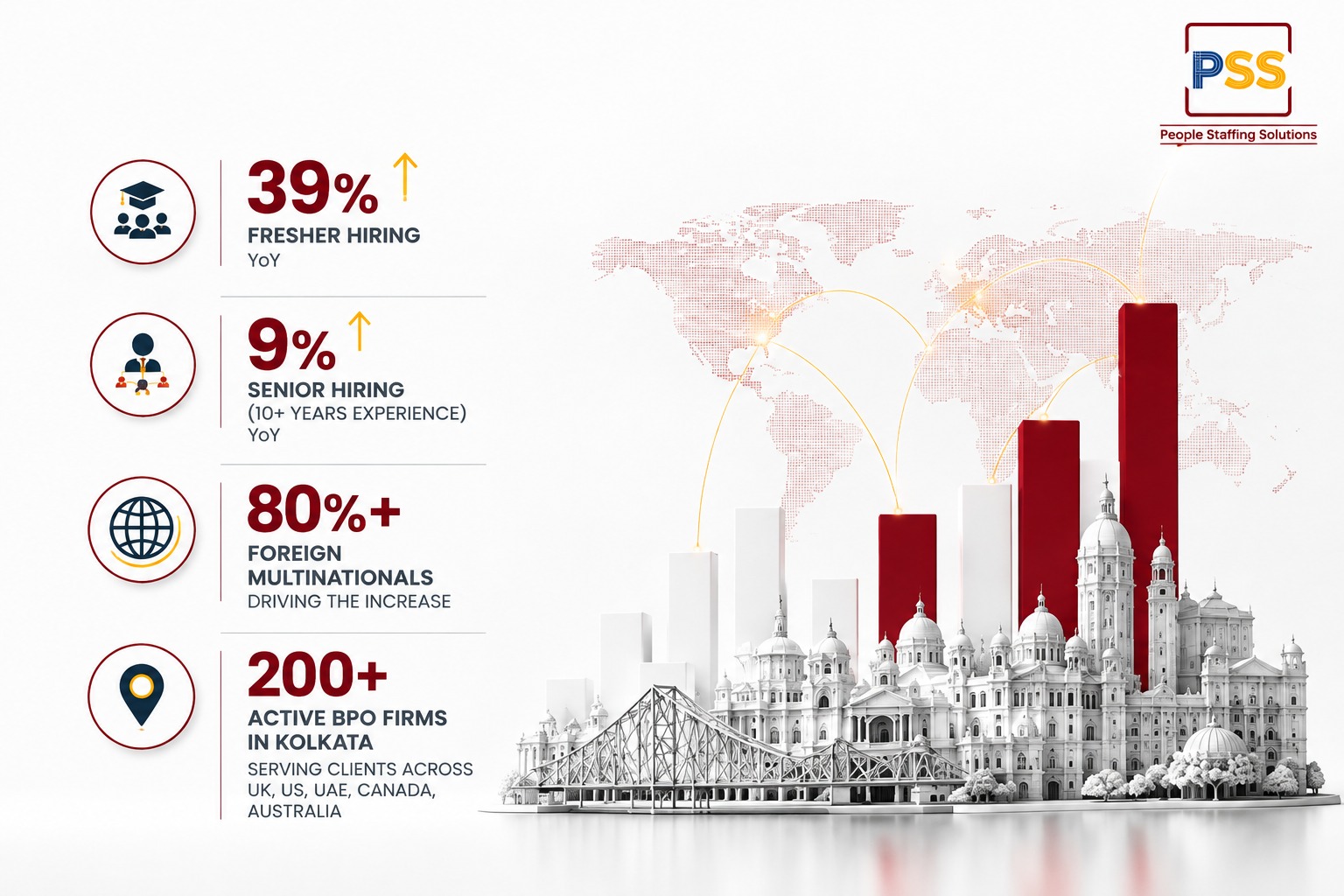 Infographic listing BPO hiring statistics including 39 percent fresher hiring growth, 9 percent senior hiring growth, 80 percent foreign multinational demand, and 200 plus active firms in Kolkata, with a city skyline in the background